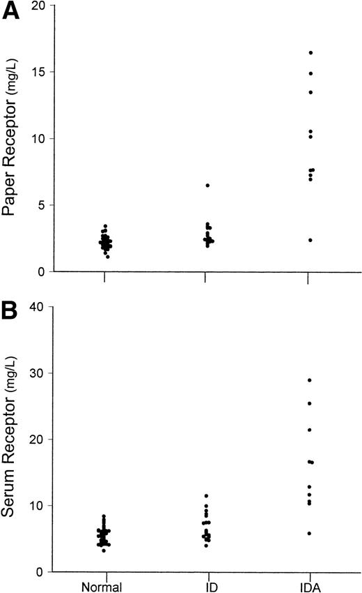 Fig. 5. Values of (A) dried paper samples of blood transferrin receptor and (B) serum transferrin receptor. Values are shown separately for normal subjects (N), subjects with ID, and subjects with IDA.