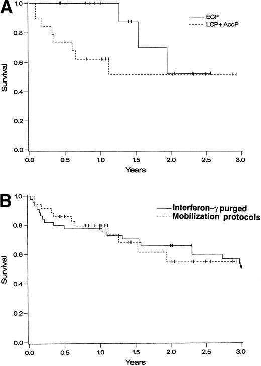 Fig. 1. Survival of autografted CML patients — Cox regression analysis of survival. (A) Comparison between patients treated on protocols CY/GM/BM, MAC/G/PB, or CY/G/PB based on disease stage: ECP CML (diagnosed <1 year before transplantation and in CP), LCP CML (diagnosed >1 year before transplantation and in CP), and AP CML (diagnosed >1 year before transplantation and in CP or accelerated phase). (B) Comparison between patients transplanted at the University of Minnesota with IFN-γ–purged autologous marrow (1988 to 1994) and patients transplanted using primed BM or PB cells in protocols CY/GM/BM, MAC/G/PB, or CY/G/PB.