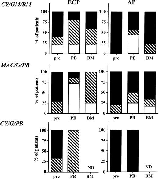 Fig. 2. Effect of priming on cytogenetics in BM and PB. Marrow was obtained before priming and PB and BM were obtained after priming on protocols CY/GM/BM, MAC/G/PB, and CY/G/PB from all ECP and AP CML patients. Marrow and PB cells were evaluated by metaphase analysis to detect the number of Ph-positive metaphases. On average, 20 metaphases from steady-state marrow, mobilized marrow, or PB collections were analyzed. For PB collections, the average percent of Ph-positive metaphases in all collections was entered in the figure. Results are depicted for all samples that were analyzed and divided as follows: (□), major cytogenetic response, 0% to 30% of metaphases or cells Ph positive; (▧), minor cytogenetic response, 30% to 90% of metaphases or cells Ph positive; (▪), no response, 90% to 100% of metaphases or cells Ph positive.