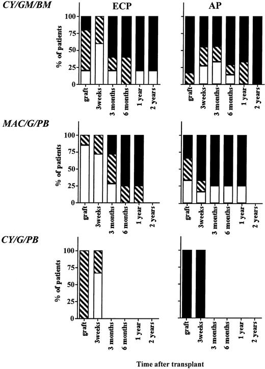 Fig. 4. Cytogenetic outcome after transplantation. The BM or PB inoculum used for grafting as well as BM obtained 3 weeks, 3 months, 6 months, 12 months, and 24 months from all evaluable patients on protocols CY/GM/BM, MAC/G/PB, and CY/G/PB were evaluated by metaphase analysis to detect the number of Ph-positive metaphases. On average, 20 metaphases from marrow obtained after transplantation were analyzed. Patients with ECP CML and AP CML were analyzed separately. Results are depicted for all samples that were analyzed and divided as follows: (□), major cytogenetic response, 0% to 30% of metaphases or cells Ph positive; (▧), minor cytogenetic response, 30% to 90% of metaphases or cells Ph positive; (▪), no response, 90% to 100% of metaphases or cells Ph positive.