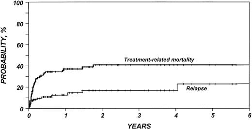 Fig. 1. Probability of relapse and treatment-related mortality after HLA-identical sibling bone marrow transplant for low-grade non-Hodgkin’s lymphoma.