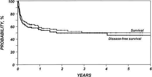 Fig. 2. Probability of survival and disease-free survival after HLA-identical sibling bone marrow transplant for low-grade non-Hodgkin’s lymphoma.