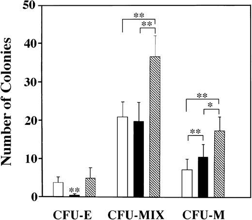 Fig. 4. Myeloid colonies are predominantly induced by SCF combined with eotaxin. Three types of colonies were induced with SCF and/or eotaxin: CFU-E, CFU-MIX (containing cells of varying size, granulation, and nuclear shape/size, with and without RBCs) and CFU-M. Colony type was confirmed by preparing cytospun preparations from individual colonies with distinct morphological characteristics. Standard error bars are shown, and statistical analysis was performed using the Friedman test; ** = P < .001 and * = P< .01. (□) SCF; (▪) Eotaxin; (▧) SCF + Eotaxin.