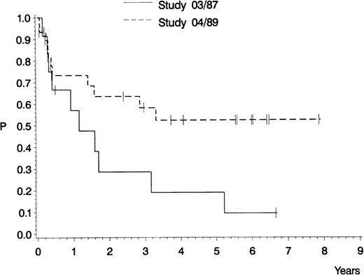 Fig. 2. Probability of continuous complete remission of 12 adult patients with pro-B ALL treated in GMALL study 03/87 (0.10; median, 420 days) and of 30 adult patients with pro-B ALL treated in GMALL study 04/89 (0.52; median, not yet reached). P (log-rank) = .04.