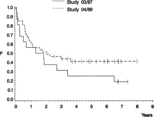 Fig. 3. Probability of survival of 16 adult patients with pro-B ALL treated in GMALL study 03/87 (0.19; median, 571 days) and of 41 adult patients with pro-B ALL treated in GMALL study 04/89 (0.41; median, 747 days). P (log-rank) = .21.