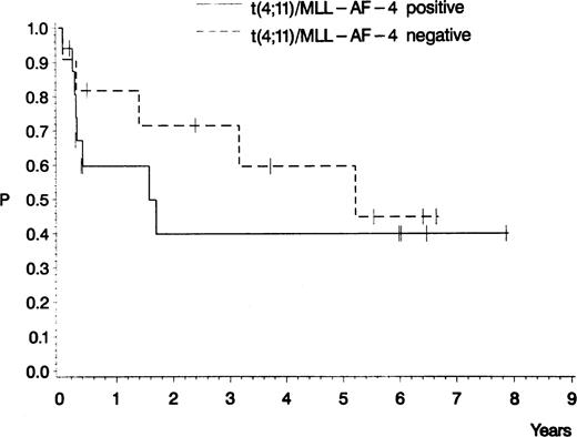 Fig. 4. Probability of CCR for pro-B ALL patients treated in GMALL studies 03/87 and 04/89 according to the results of the cytogenetic and molecular analyses. Seventeen patients with a t(4;11) and/or MLL-AF-4 fusion transcripts (0.40; median, 576 days) and 11 patients with a normal karyotype or with other cytogenetic abnormalities (0.45; median, 1,906 days). P (log-rank) = .46.