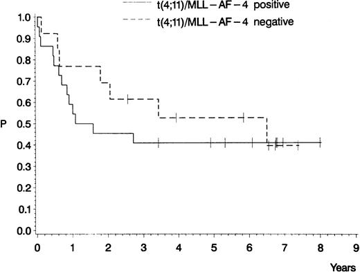 Fig. 5. Probability of survival for pro-B ALL patients treated in GMALL studies 03/87 and 04/89 according to the results of the cytogenetic and molecular analyses. Twenty-two patients with a t(4;11) and/or MLL-AF-4 fusion transcripts (0.41; median, 484 days) and 13 patients with a normal karyotype or other cytogenetic abnormalities (0.40; median, 2,373 days). P (log-rank) = .53.