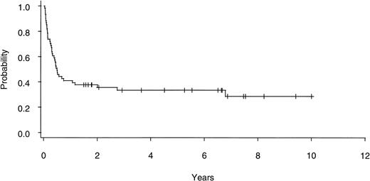 Fig. 1. EFS after allogeneic BMT for 60 patients with primary MDS.