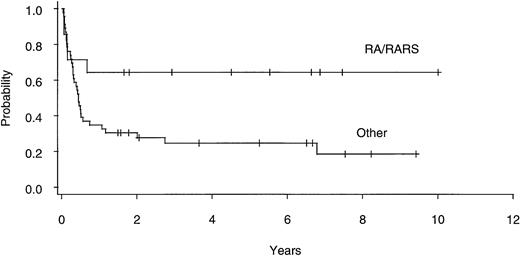 Fig. 2. EFS after allogeneic BMT for patients with refractory anemia ± ringed sideroblasts (RA/RARS; n = 14) and all other diagnoses (n = 46).
