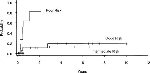 Fig. 4. Actuarial risk of relapse after allogeneic BMT for patients with good- (n = 25), intermediate- (n = 15), and poor- (n = 17) risk cytogenetics.