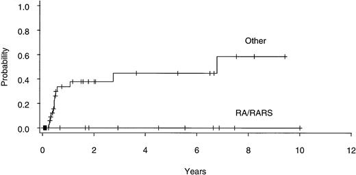 Fig. 5. Actuarial risk of relapse after allogeneic BMT for patients with refractory anemia ± ringed sideroblasts (RA/RARS; n = 14) and all other diagnoses (n = 46).
