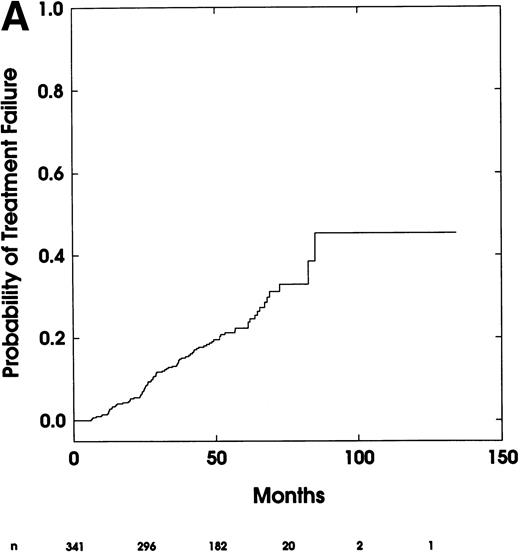 Fig. 1. (A) Time-to-treatment failure for all 341 patients who achieved a response. (B) Time-to- treatment failure for patients achieving a complete response (CR) or partial response (PR).
