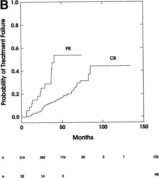 Fig. 1. (A) Time-to-treatment failure for all 341 patients who achieved a response. (B) Time-to- treatment failure for patients achieving a complete response (CR) or partial response (PR).