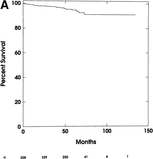 Fig. 2. (A) Overall survival for all 358 treated patients. (B) Overall survival for patients achieving a complete response (CR) or partial response (PR).