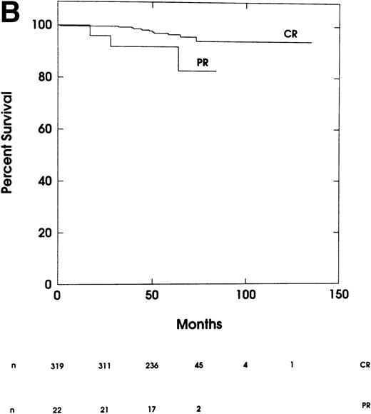 Fig. 2. (A) Overall survival for all 358 treated patients. (B) Overall survival for patients achieving a complete response (CR) or partial response (PR).