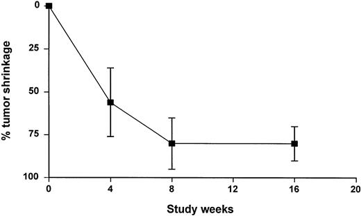Fig. 1. Tumor shrinkage for patients with a CR or PR (% change from baseline)