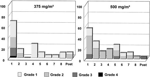 Fig. 2. Frequency of adverse events by infusion and by severity.