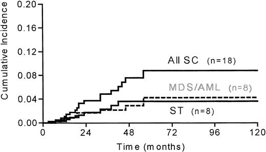 Fig. 1. Cumulative incidence of all second cancers (SC), myelodysplasia/acute myeloid leukemia (MDS/AML) and solid tumors (ST) after ASCT in 467 HD patients (PSD, PRD, R1, and R2 groups) with a median follow up of 21 months since ASCT.