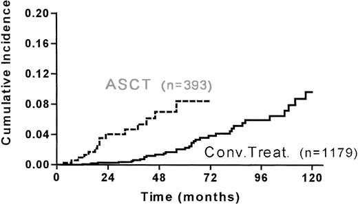 Fig. 2. Cumulative incidence of second malignancies in the matched 393 grafted and 1179 conventionally treated HD patients (PSD, PRD, R1) since ASCT or last treatment.