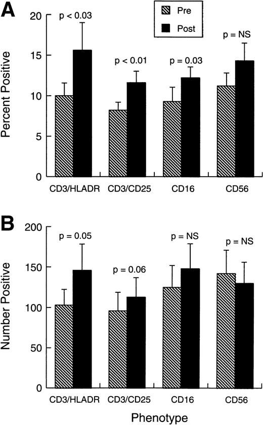 Fig. 2. Phenotypic changes in patient cell populations before treatment and 0 to 7 days after last injection. (A) Bars represent the mean proportion ± SEM (n = 10) of cells positive for each marker combination at each study point. (B) Bars represent the absolute number (per μL) ± standard error of mean (SEM) (n = 10) of cells positive for each marker combination at each study point.