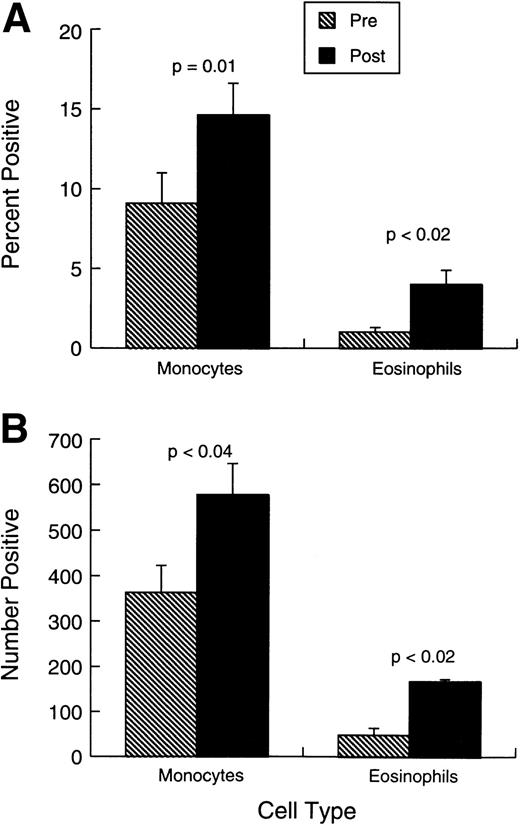 Fig. 3. Changes in monocytes and eosinophils before treatment and 0 to 7 days after last injection. (A) Bars represent the mean proportion ± SEM (n = 10) of monocytes and eosinophils. each study point. (B) Bars represent the absolute number (per microliter) ± SEM (n = 10) of monocytes and eosinophils.