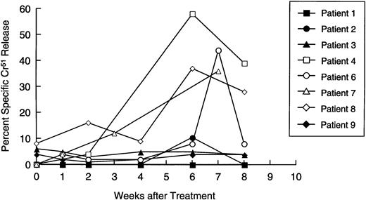 Fig. 5. Longitudinal analysis of cytotoxic activity against autologous neuroblasts. Patient lymphocytes were cultured with51Cr-labeled autologous neuroblasts at an E:T ratio of 40:1, 20:1, and 10:1 at increasing time intervals after immunization. Each line shows specific isotope release from a single patient, at an E:T ratio of 40:1.