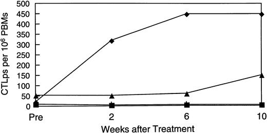 Fig. 6. Rise in CTL precursor frequency. Patients who showed no increase in direct cytotoxic activity were examined for a rise in CTL precursor frequency of these individually. Patient 2 (shown here) showed a 40-fold rise over the treatment period.