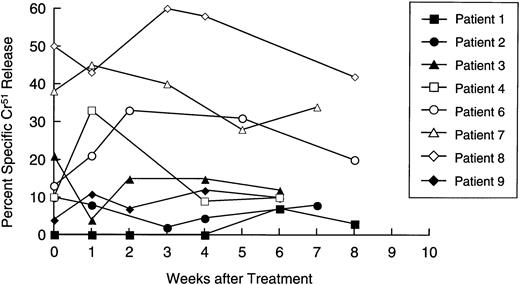 Fig. 7. Longitudinal analysis of natural killer cell activity. Patient lymphocytes were cultured with 51Cr-labeled K562 cells at effector:target ratios of 20:1,10:1, and 5:1 at increasing time intervals after immunization. Each line shows specific isotope release from a single patient at an E:T ratio of 20:1.