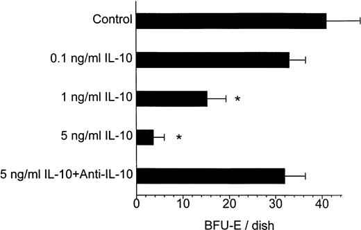 Fig. 1. Dose-dependent inhibitory effect of IL-10 on autonomous BFU-E growth from PV cells and its abrogation by an anti-IL-10 antibody in patient HR. A total of 120 × 103 PBMNC/mL were cultured in methylcellulose with medium alone, with increasing concentrations of IL-10, or with IL-10 plus a neutralizing antibody against IL-10. Colony growth was assessed after 14 days. Results represent the mean values ± standard deviation (SD) from triplicates. * Significant change from control with P value at least <.05.