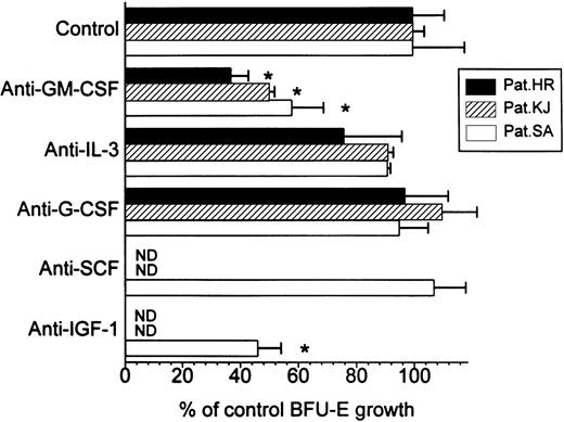 Fig. 2. Effect of anticytokine antibodies on autonomous BFU-E growth from PV cells in three patients. PBMNCs were cultured in methylcellulose with medium alone or with antibodies against GM-CSF, IL-3, G-CSF, SCF, or IGF-1, respectively. Colony growth was assessed after 14 days. Results represent mean values ± SD from triplicates. * Significant change from control with P value at least <.05.