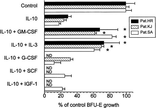Fig. 3. Effect of exogenous growth factors on IL-10-induced suppression of BFU-E growth from PV cells. PBMNCs were cultured in methylcellulose with 10 ng/mL IL-10 in the presence or absence of exogenous GM-CSF (100 U/mL), IL-3 (10 U/mL), G-CSF (100 U/mL), SCF (10 ng/mL), and IGF-1 (10 ng/mL), respectively. Colony growth was assessed after 14 days. Results represent mean values ± SD from triplicates. * Significant change from IL-10 treated cultures with P value at least <.05.