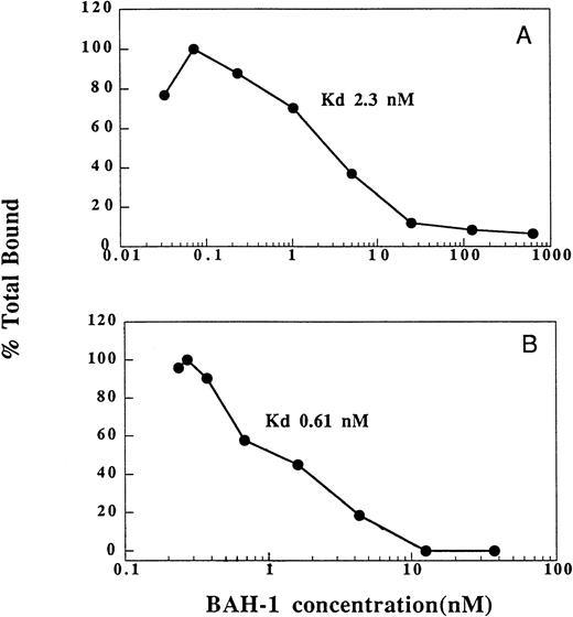 Fig. 3. Binding of BAH-1 to human platelets and recombinant c-Mpl. Equilibrium binding studies for 125I-BAH-1 were performed on platelets (A) and c-Mpl-IgG fusion protein (B) as described in the Materials and Methods. The kd was determined as described.40