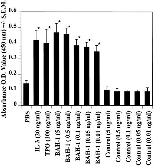 Fig. 4. Effects of TPO, IL-3, and BAH-1 MoAb on megakaryocyte differentiation of CD34+ cells. CD34+ cells (1 × 104/mL) were cultured in 500 mL of serum-free culture medium. After 10 days, the increase in megakaryocytes was determined by ELISA using anti-GpIIb/IIIa antibodies. Results represent the mean optical density (OD) ± SEM of three independent experiments. *Statistically significant compared with PBS (P < .05).