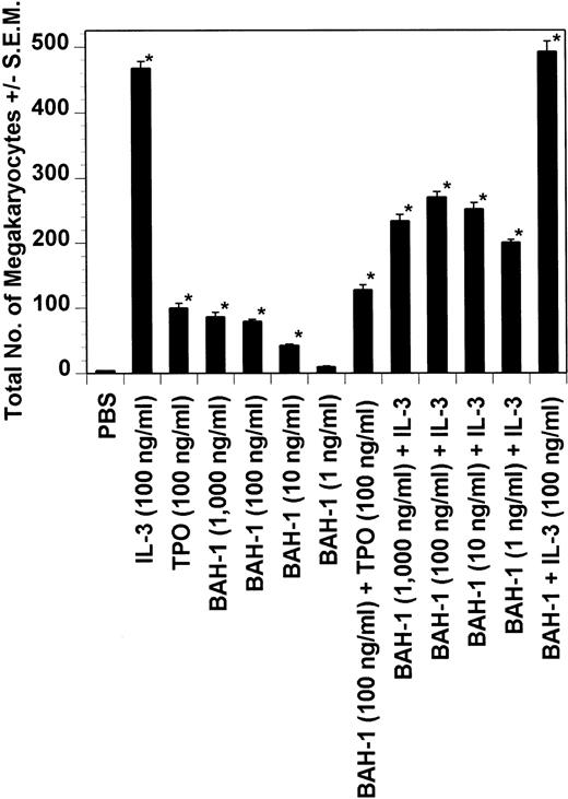 Fig. 6. Effect of BAH-1 on CD34+CD41+ cells. CD34+ CD41+cells were cultured under serum-free conditions in the presence of rhTPO, IL-3 (100 ng/mL), the optimal plateau concentration as determined for IL-3 with this assay, or various concentrations of BAH-1. On day 5, megakaryocytes in culture were quantitated visually by using an inverted microscope. *Statistically significant compared with PBS (P < .05).