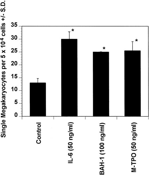 Fig. 7. Effect of BAH-1 MoAb on murine immature megakaryocytes by using a single megakaryocyte growth assay. Single megakaryocytes were scored as the number of acetylcholinesterase-positive cells per fractionated 5 × 104 bone marrow cell cultures. Results are the means ± SEM from triplicate cultures from three experiments. *Results were significantly different (P < .01) from FCS control.