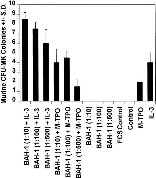 Fig. 8. Effect of BAH-1 MoAb on murine CFU-MK colonies. CFU-MK megakaryocytes were scored as the number of colonies with three cells or more per 105 unfractionated cells. BAH-1 (1 μg/mL) was used in various dilutions as indicated. Results are the means ± SEM from triplicate cultures from three experiments. *Results were significantly different (P < .01) from FCS control.