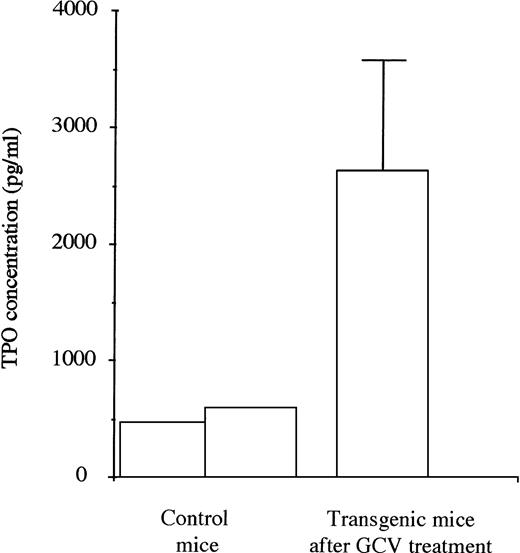 Fig. 5. TPO levels in plasma of untreated control (2) and transgenic mice (5) in the 4 days after the stopping of GCV treatment. For the transgenic mice, high levels of TPO were found when the platelet count and the MK mass were severely decreased.