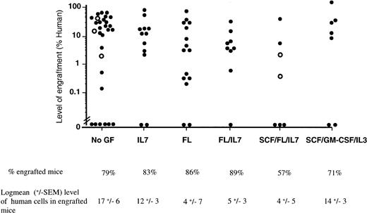 Fig. 1. Effect of cytokine treatment on human cell engraftment in the BM of NOD/SCID mice. The proportion of CD45+ human cells present in the BM was determined by flow cytometry 6 to 8 weeks after the transplant of unseparated mononuclear CB or BM cells. Each dot represents the level of human cells detected in the BM of a single mouse. BM was used in one single experiment and indicated by open circles. Both the frequency of successful engraftment and the log10 mean level of human cells present in the group of engrafted mice are shown.