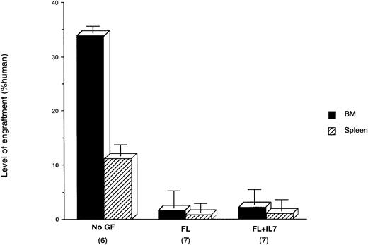 Fig. 2. The distribution of human cells in the BM and spleen after cytokine treatment. Three different CB samples were injected into 20 NOD/SCID mice and treated with the indicated cytokines. The amount of human cells present in the BM and the spleen was evaluated by DNA analysis 6- to 8-weeks post-transplant. Log10 mean levels of human cells are compared. The number of mice in each treatment group is shown in brackets.