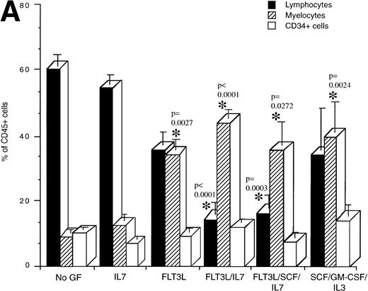 Fig. 3. Determination of the proportion of lymphocytes, myelocytes and primitive cells in engrafted mice treated with cytokines. The percentage of lymphoid, myeloid, and CD34+cells in the region of human CD45+ cells was measured by flow cytometry for each engrafted mouse in each treatment group. The lymphoid gate that contained >90% of CD19+ B lymphocytes and the myeloid gate that contained >90% CD33+ cells were established based on FSC and SSC characteristics.6 The histogram shows the mean ± SEM for each cell fraction. (A) Flow cytometric analysis of engrafted (>∼1% human cells) mice shown in Fig 1. In all cases, mice were transplanted with mononuclear CB cells except for the FL/SCF/IL-7 group that also contained two of four mice analyzed, which were transplanted with 1 BM sample. (B) Total number of cells present in the BM of the mice shown in A. This calculation was made by multiplying the percentage of cells with the total cell count obtained from four long bones. (C) Mice transplanted with purified CD34+Lin− or CD34+CD38− cells. Statistically significant differences with the untreated control mice are shown with the *.