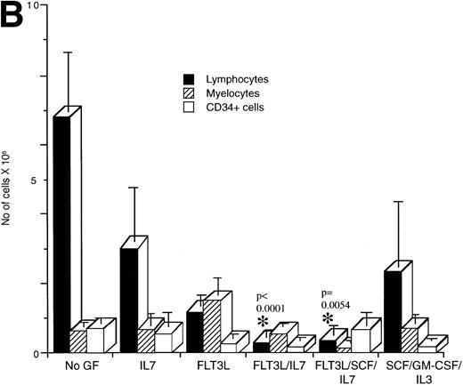 Fig. 3. Determination of the proportion of lymphocytes, myelocytes and primitive cells in engrafted mice treated with cytokines. The percentage of lymphoid, myeloid, and CD34+cells in the region of human CD45+ cells was measured by flow cytometry for each engrafted mouse in each treatment group. The lymphoid gate that contained >90% of CD19+ B lymphocytes and the myeloid gate that contained >90% CD33+ cells were established based on FSC and SSC characteristics.6 The histogram shows the mean ± SEM for each cell fraction. (A) Flow cytometric analysis of engrafted (>∼1% human cells) mice shown in Fig 1. In all cases, mice were transplanted with mononuclear CB cells except for the FL/SCF/IL-7 group that also contained two of four mice analyzed, which were transplanted with 1 BM sample. (B) Total number of cells present in the BM of the mice shown in A. This calculation was made by multiplying the percentage of cells with the total cell count obtained from four long bones. (C) Mice transplanted with purified CD34+Lin− or CD34+CD38− cells. Statistically significant differences with the untreated control mice are shown with the *.