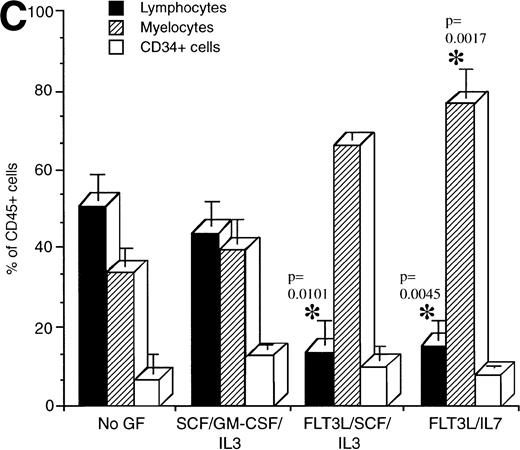 Fig. 3. Determination of the proportion of lymphocytes, myelocytes and primitive cells in engrafted mice treated with cytokines. The percentage of lymphoid, myeloid, and CD34+cells in the region of human CD45+ cells was measured by flow cytometry for each engrafted mouse in each treatment group. The lymphoid gate that contained >90% of CD19+ B lymphocytes and the myeloid gate that contained >90% CD33+ cells were established based on FSC and SSC characteristics.6 The histogram shows the mean ± SEM for each cell fraction. (A) Flow cytometric analysis of engrafted (>∼1% human cells) mice shown in Fig 1. In all cases, mice were transplanted with mononuclear CB cells except for the FL/SCF/IL-7 group that also contained two of four mice analyzed, which were transplanted with 1 BM sample. (B) Total number of cells present in the BM of the mice shown in A. This calculation was made by multiplying the percentage of cells with the total cell count obtained from four long bones. (C) Mice transplanted with purified CD34+Lin− or CD34+CD38− cells. Statistically significant differences with the untreated control mice are shown with the *.