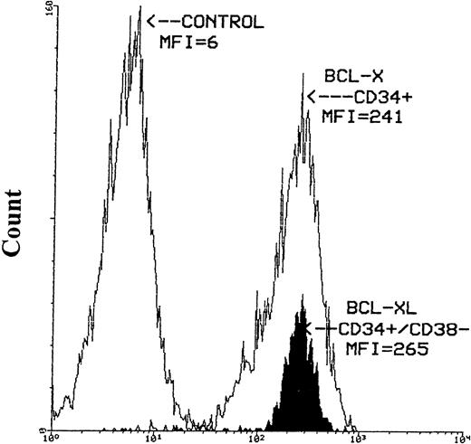 Fig. 4. Histograms of bcl-x-FITC and bcl-xL-FITC staining after the immunomagnetic selection of CD34+ and CD34+/CD38− cells from MPB. The left-hand histogram represents the negative control (mIgG), the middle empty histogram is the CD34+ cells expressing bcl-x and the filled-up histogram is the CD34+/CD38−hematopoietic precursors expressing high intensity bcl-xLprotein. Cells stained for bcl-x and bcl-xL were first stained with anti-CD34-PE antibody then permeabilized with Ortho Permeafix. MNCs stained with mIgG were also permeabilized.