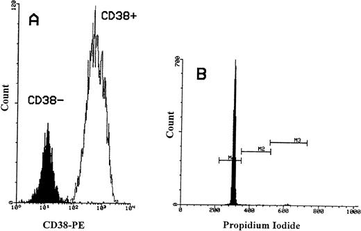 Fig. 7. Flow cytometric analysis of propidium iodide stained CD34+/CD38− cells obtained from MPB. (A) The immunomagnetic separation of CD34+/CD38− cells obtained from selected CD34+ cells. Greater than 90% of CD34+cells were CD38+. The MFI for CD38+ cells was 675. After negative selection, the MFI for CD38−cells reduced to 15. (B) Histogram showing PI-fluorescence of selected CD34+/CD38− cells stained with two-color immunofluorescence (CD34-FITC and PI) and gated on CD34+cells. M1 defines cells in G0/G1 phase, M2 defines cells in S phase, and M3 defines cells in G2+M phase.