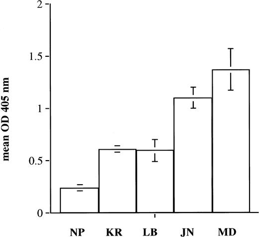 Fig. 7. Reactions of autoantibodies LB and JN (anti-GPIIIa) and MD (anti-GPIIb-IIIa complex) with srGPIIb-IIIa. srGPIIb-IIIa was immobilized in microtiter wells and was used as a target for normal plasma (NP), an anti-PlAl antibody (KR), and autoantibodies LB, JN, and MD. Bound IgG was detected by ELISA. Brackets indicate mean ± 2 SD.