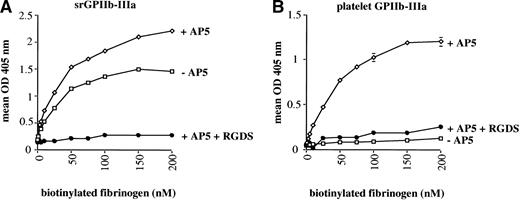 Fig. 8. Binding of biotinylated fibrinogen to srGPIIb-IIIa (A) and platelet GPIIb-IIIa (B). Fibrinogen reacted spontaneously with srGPIIb-IIIa and this binding was enhanced slightly by the LIBS MoAb AP5. Binding to platelet GPIIb-IIIa occurred only when AP5 was added. In both cases, fibrinogen binding was completely inhibited by RGDS peptide. Data points are the average of triplicate determinations, which varied from each other by no more than ±5%.