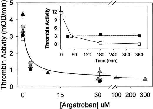 Fig. 1. Argatroban inhibition of thrombin bound to aged fibrin clots (clot permeation assay). Fibrin clots (50 μL each) were formed in the wells of a microtiter plate by addition of thrombin (to 0.5 NIH units/mL) to fibrinogen (1 mg/mL) in HBS, pH 7.4, and then aged for 0.5 hours (○), 3 hours (△), or 6 hours (•) at 23°C before permeation with argatroban (0 to 30 μmol/L). After removal of excess inhibitor, thrombin activity was determined with chromogenic substrate S-2238, and the results were presented as the initial rate of color development at 405 nm (expressed as milli-OD per minute determined in a Vmax Kinetic Microtiter Reader). These data were fit to equation 1 to determine the IC50, ie, the concentration of argatroban that reduced the clot-bound thrombin activity to 50% of its maximum value. Resultant IC50 values and the maximum inhibition are presented in Table 1. Data shown as △ were obtained by clotting fibrinogen in HBS, pH 7.4, containing 2 mmol/L CaCl2 and 3 mg/mL bovine serum albumin, and then incubating for 3 hours before permeation with argatroban (0 to 300 μmol/L), followed by removal of excess inhibitor and addition of chromogenic substrate S-2238. The solid line was calculated from equation 2, using the IC50(0.8 ± 0.1 μmol/L) and noninhibited fraction (0.11 ± 0.01) determined by nonlinear regression analysis. This procedure also yields the uncertainty in each fitted parameter, expressed as its standard deviation. (Insert) Time-dependent changes in the activity of thrombin, in solution and bound to fibrin clots. Thrombin (0.5 NIH units/mL) was incubated either in HBS, pH 7.4 (□) or in fibrin clots (▪) (1 mg/mL) for the indicated period before the addition of S-2238. Thrombin activity is expressed as the initial rate parameter in milli-OD per minute.