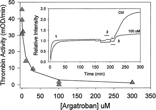 Fig. 2. Argatroban inhibition of thrombin bound to aged fibrin clots (clot perfusion assay). (Insert) Time-course of clot perfusion assay. Clots were formed by the addition of thrombin (0.5 NIH units/mL) to fibrinogen (1 mg/mL) in HBS, pH 7.4, containing CaCl2 (2 mmol/L) and bovine serum albumin (3 mg/mL). The solution was then (before the gel point) transferred to an absorbance flow-cell (path length, 1 cm) in a spectrophotometer. Relative intensity, ie, the absorbance at 405 nm expressed as a fraction of the clotted fibrin signal, is presented as a function of time (1). After 180 minutes of incubation at 23°C, clots were perfused with either HBS, pH 7.4 (upper trace), or argatroban (100 μmol/L in buffer; lower trace) for the period indicated by the bracket (2). Thirty minutes after the start of that perfusion, each clot was perfused with chromogenic substrate S-2238 (560 μmol/L in water), as indicated by the bracket (3). After this perfusion (during which the absorbance increases by ∼10%), the initial rate of color development was determined from the digitally stored data. Argatroban dose-response data. (△) Thrombin activity (initial rate of color development at 405 nm) obtained as a function of argatroban concentration in the perfusate. The solid line was determined with the IC50 value of 8.0 ± 2.4 μmol/L obtained by fitting the data to equation 1.