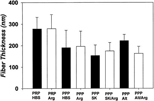 Fig. 4. Fiber diameters determined by SEM. Each bar denotes the mean fiber width (in nanometers) and its standard deviation for PRP and PPP plasma clots aged 3 hours and then treated as follows (30-minute permeation period with each effector): HBS (pH 7.4); Arg, argatroban (100 μmol/L); SK, streptokinase (250 IU/mL); Alt, alteplase (10 μg/mL); SK/Arg (250 IU/mL streptokinase, then 100 μmol/L argatroban); Alt/Arg (10 μg/mL alteplase, then 100 μmol/L argatroban). Measurements were made on 20 to 50 randomly selected fibrin strands, as visualized in high-magnification micrographs such as those presented in Fig 3B.