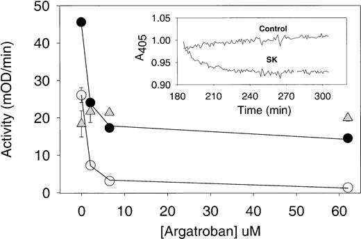 Fig. 6. Argatroban inhibition of thrombin present in aged plasma clots treated with streptokinase. Plasma clots (50 μL each) were formed from PRP and aged for 3 hours (as described in the legend to Fig5). Then, 50 μL of either streptokinase (250 IU/mL in HBS, pH 7.4) or buffer was layered on each aged plasma clot and incubated for 30 minutes to induce lysis. Control plasma samples (ie, no thrombin added) were also incubated for 3 hours, and then streptokinase was added to their wells. In each case, argatroban (0 to 65 μmol/L) was added to the wells and incubated for an additional 30 minutes before the addition of substrate S-2238 and determination of thrombin activity (as described in the legend to Fig 5). Note that excess liquid was not removed at any step in this assay to recover both clot-bound thrombin and that released into the supernatant during clot lysis. Argatroban dose-response data obtained with streptokinase-treated plasma clots (•) and with intact plasma clots (○) were analyzed with equation 2 by nonlinear regression to obtain the IC50 and maximum inhibition parameters (cited in Table 3 and used to calculate the solid lines). Data obtained with plasma samples treated with streptokinase are presented as △ and provide a measure of the amidolytic activity due to plasmin generation in plasma, as described in the text. (Insert) Time course of streptokinase lysis of aged plasma clots. Clots formed from PPP (100 μL) were aged for 3 hours and then overlaid with an equal volume of either buffer (control trace) or streptokinase (SK trace; 250 IU/mL in HBS, pH 7.4). The change in optical density at 405 nm was recorded as a function of time (Vmax Kinetic Microtiter Plate Reader). The extent clot lysis of was determined from the difference in optical density between the control and SK-treated data, at selected time points as described in the text.